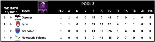 Challenge Cup Round 1 Pool 2